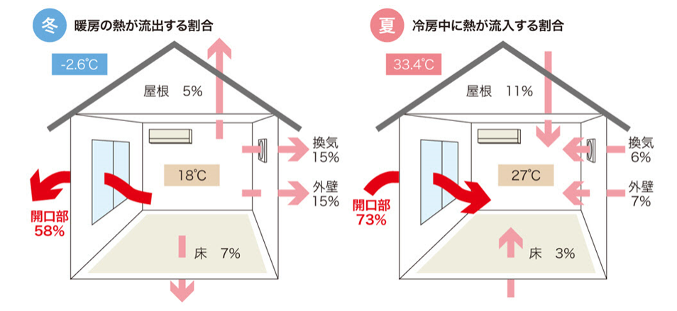 窓から暖房や冷房の熱がどう流出または流入するのかを表した図