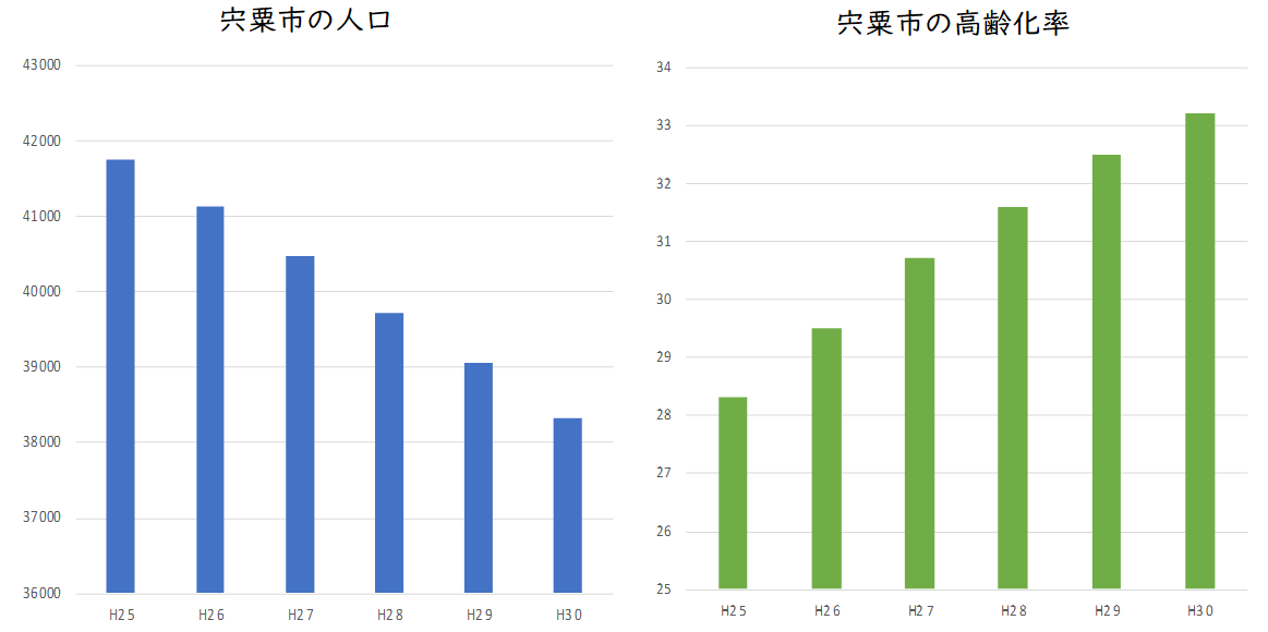 宍粟市の人口と高齢化率のグラフ
