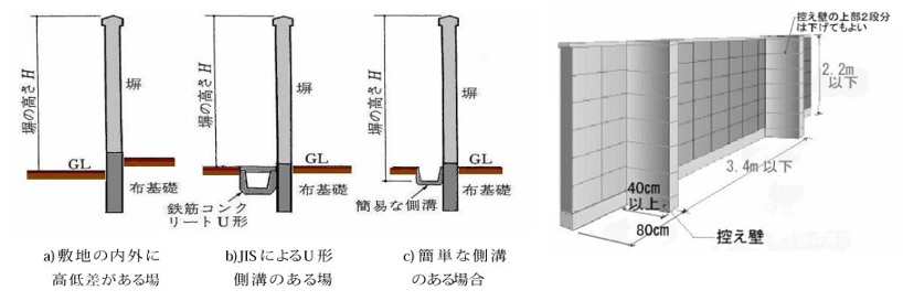 現在の建築基準法のブロック塀の基準